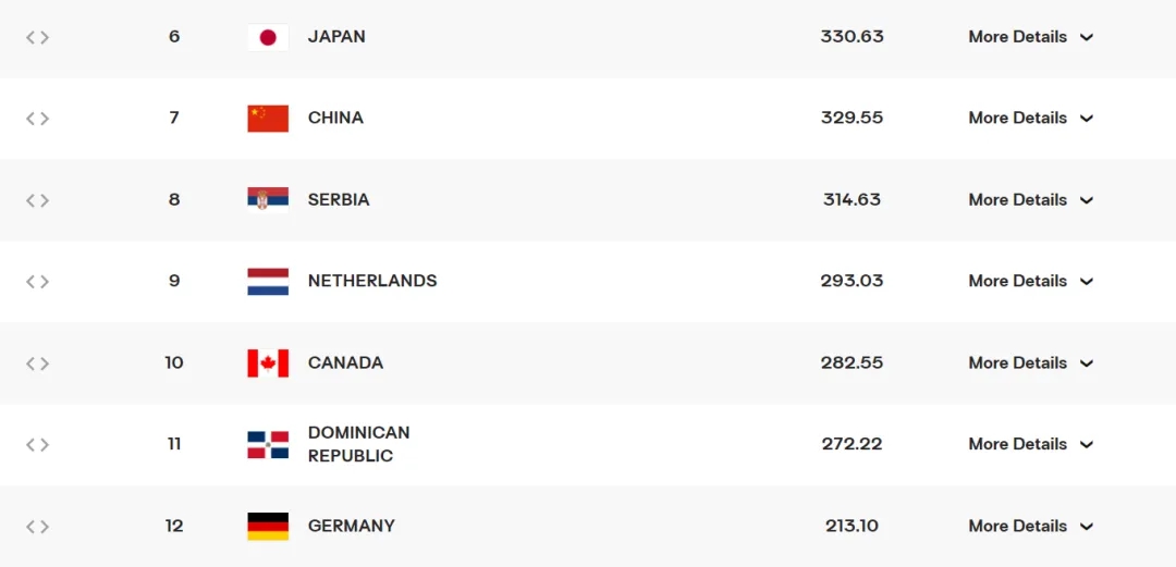 中国女排世界排名重回亚洲首位，香港站收官阶