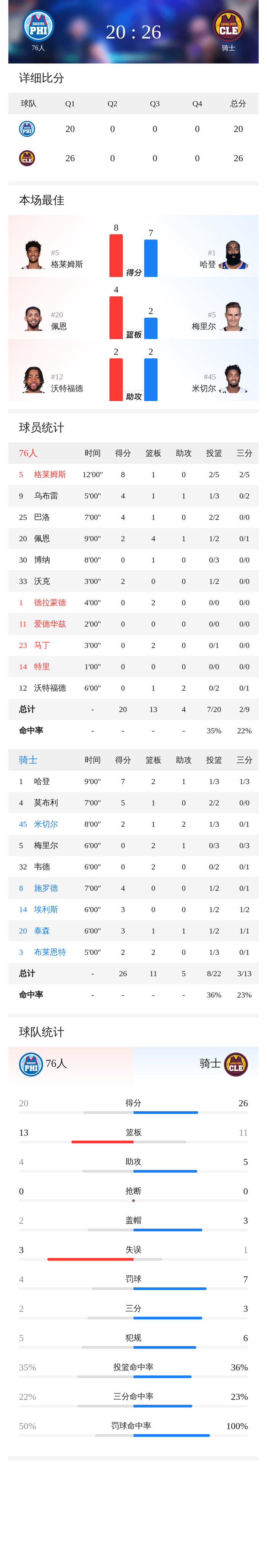 骑士首节压哨绝杀！哈登7分助球队暂领先76人
